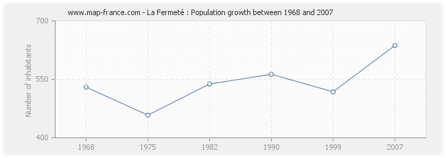 Population La Fermeté